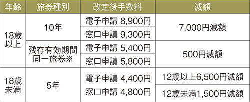 旅券手数料の表