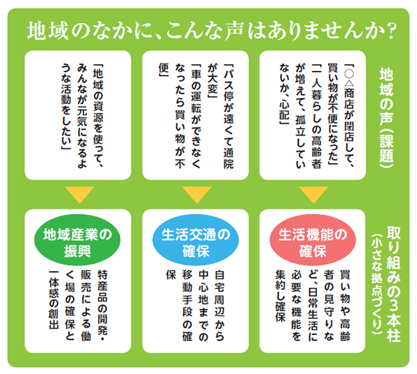 地域の声の説明