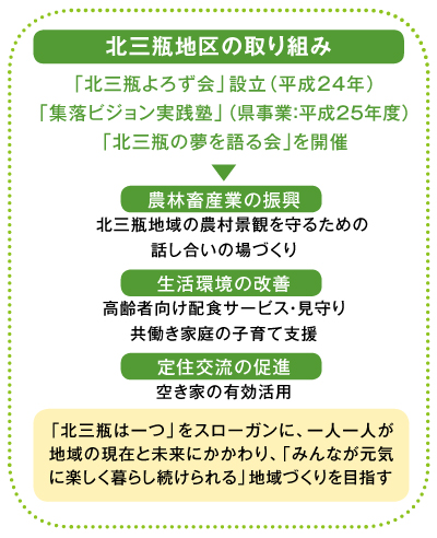 北三瓶地区の取り組みの図