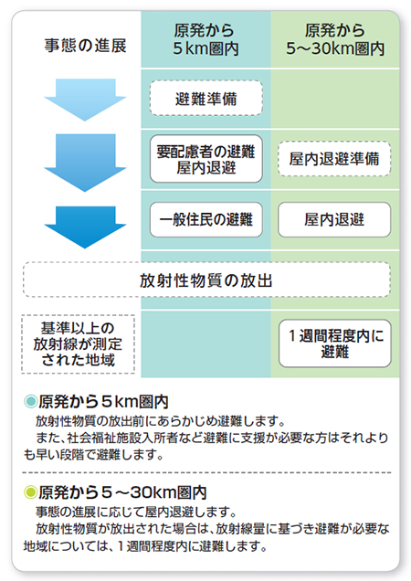 国から避難等の指示を示す表