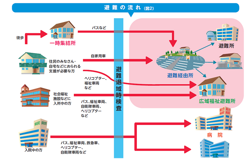 避難の流れ（図2）