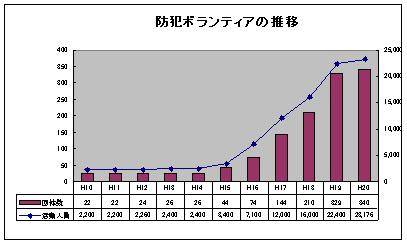 犯罪ボランティアの推移