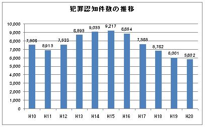 犯罪認知件数の推移