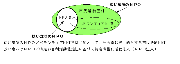 ＮＰＯの概念図