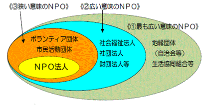 ＮＰＯの概念図