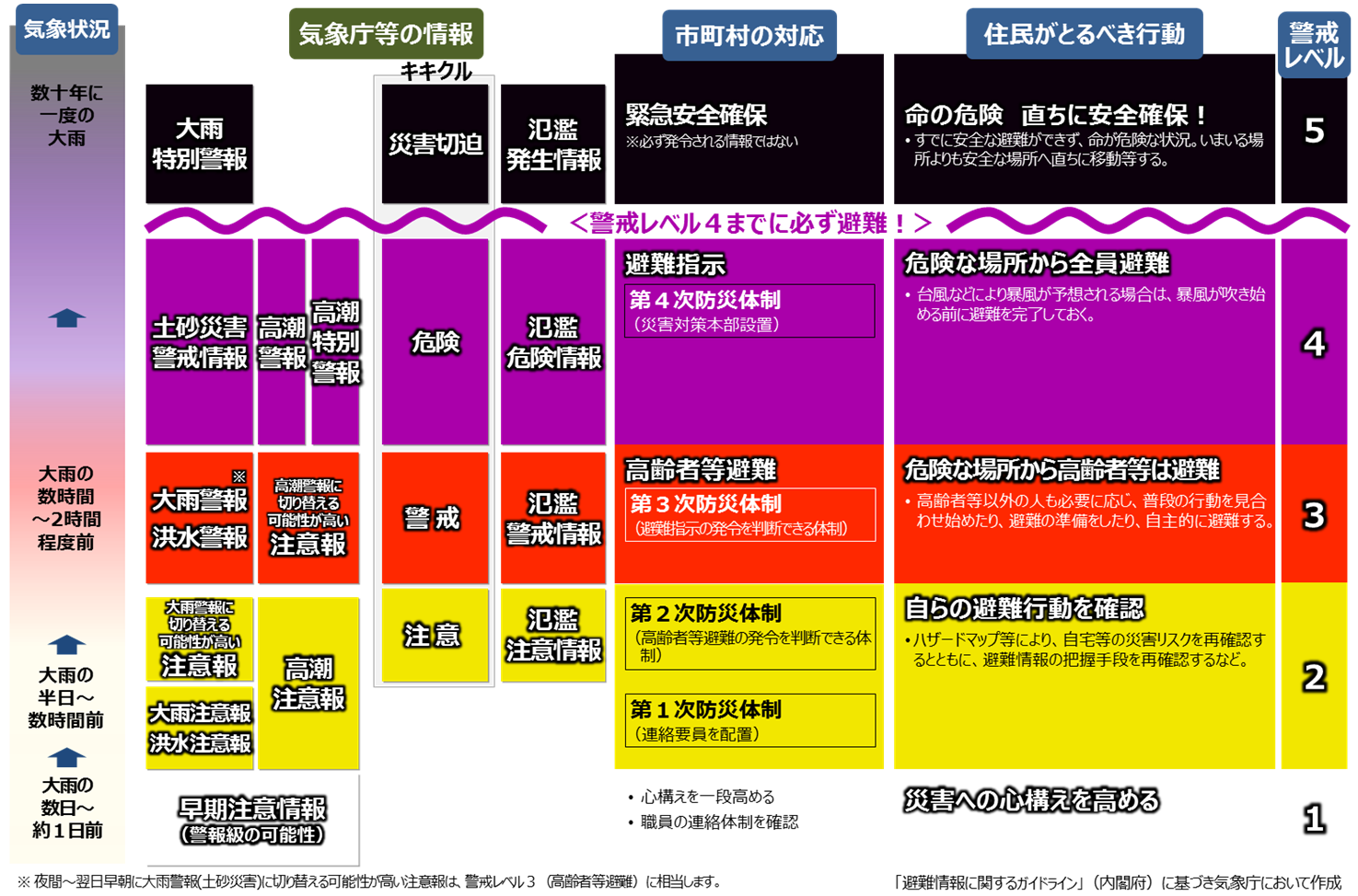 防災気象情報と警戒レベルとの対応について