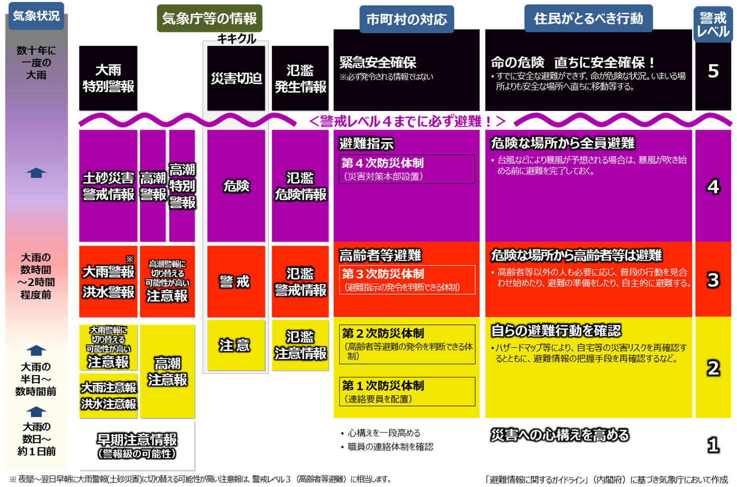 防災気象情報と警戒レベルとの対応についての画像
