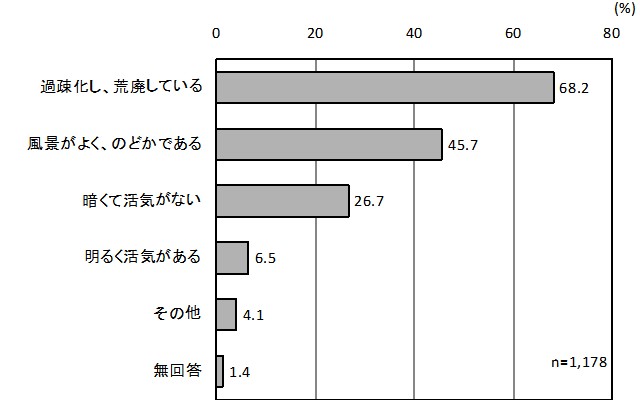 グラフ