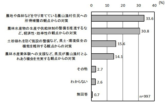 グラフ