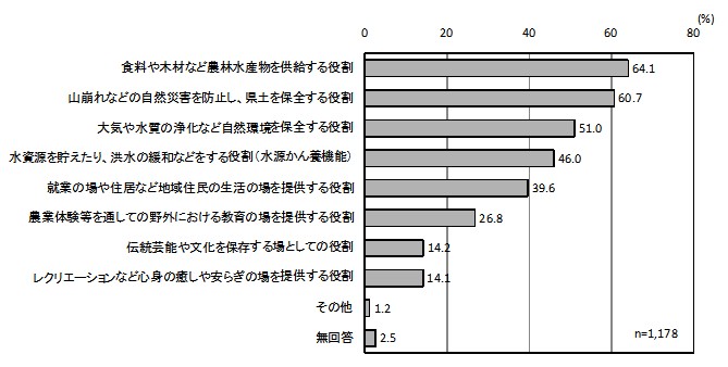 グラフ