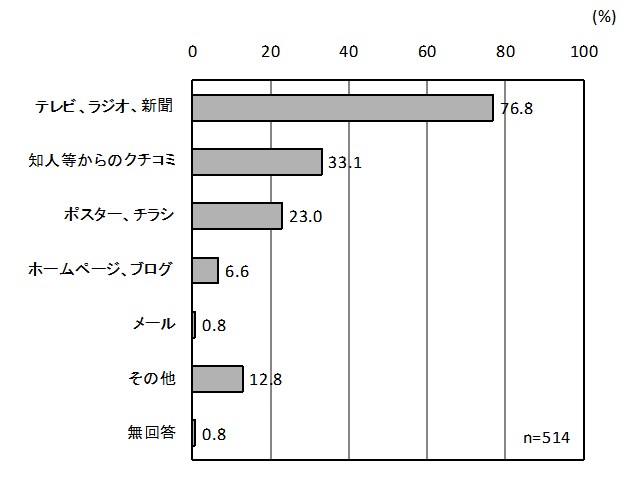 グラフ