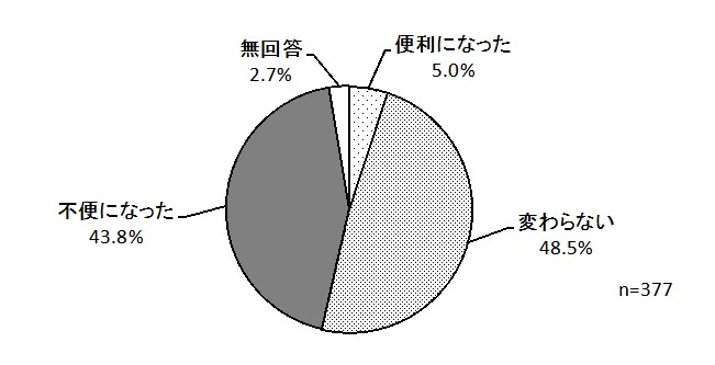 グラフ