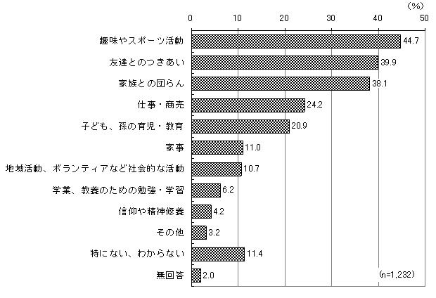 グラフ（喜び・生きがい）