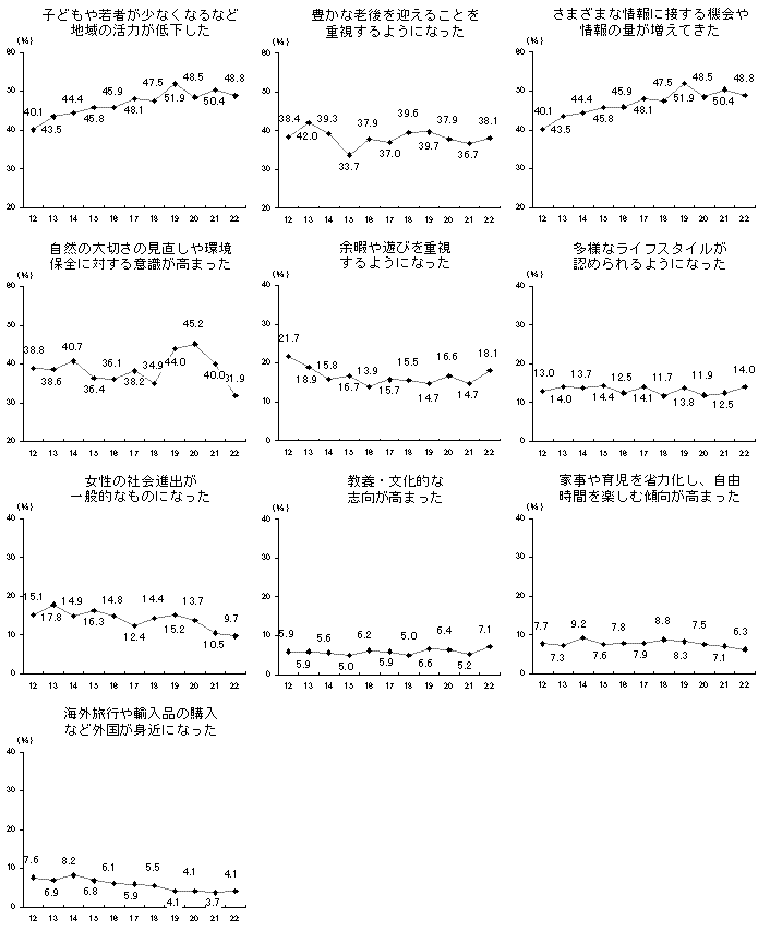 推移グラフ（社会変化の意識）