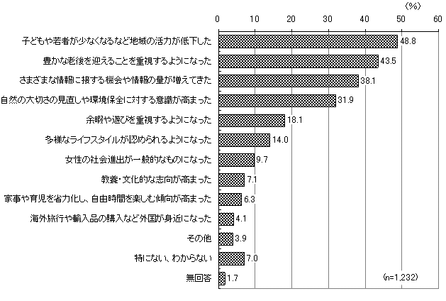 グラフ（社会変化の意識）