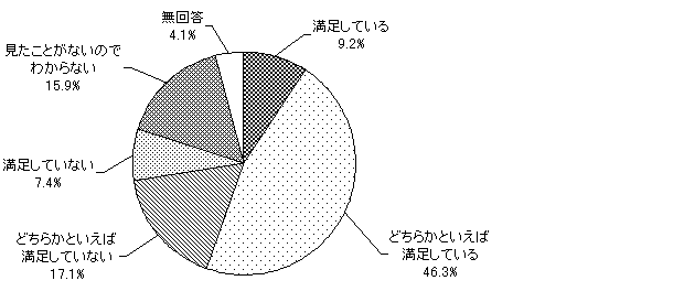 ウラフ（広報活動に対する満足度）