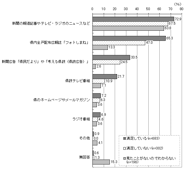 満足度別グラフ（県の施策・事業に関する情報取得源）