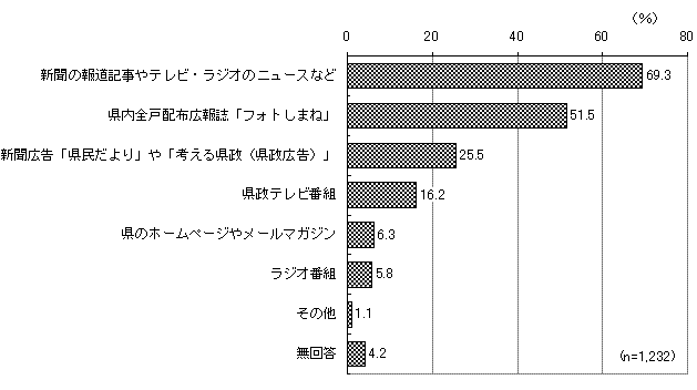 グラフ（県の施策・事業に関する情報取得源）