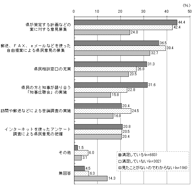 満足度別グラフ（意見・要望の県政への反映）