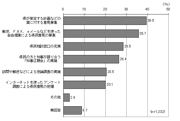 グラフ（意見・要望の県政への反映）