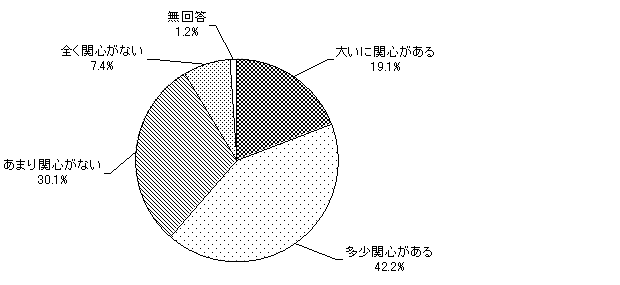 グラフ（竹島問題に対する関心度）