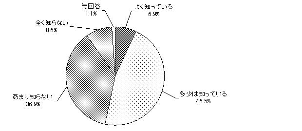 グラフ（竹島問題の背景や経緯の認識）