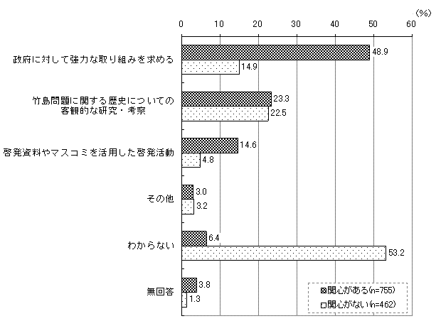 関心度別グラフ（竹島問題解決のために県がすべきこと）