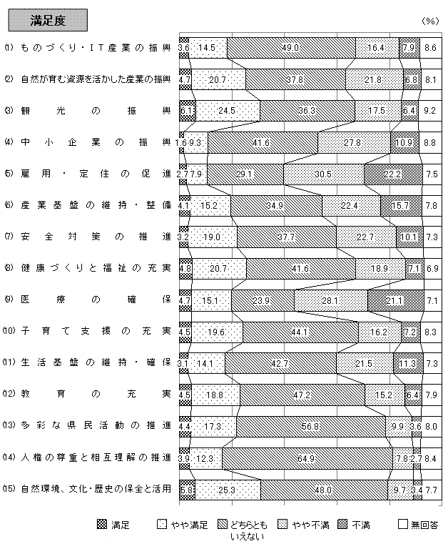 グラフ（満足度）