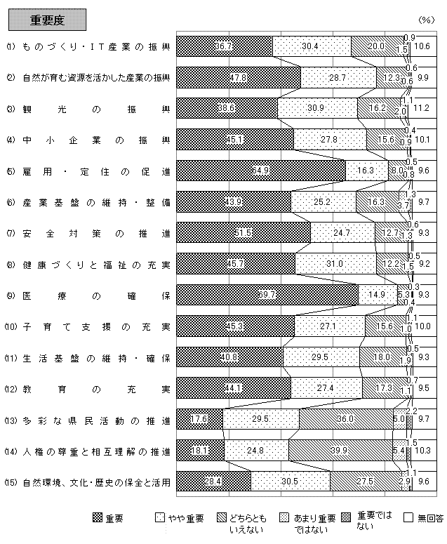 グラフ（重要度）