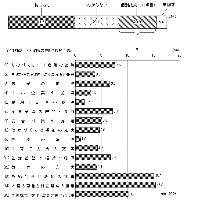 グラフ（今後、あまり力をいれなくてもよいと思う政策）