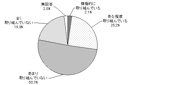 グラフ（災害対策への準備）