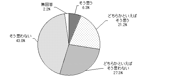 グラフ（固定的な性別による役割分担の考え方）