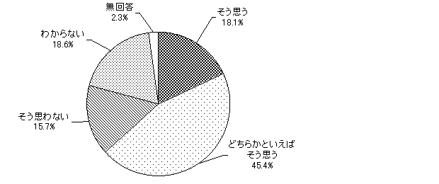 グラフ（文化財の保存・継承と活用）