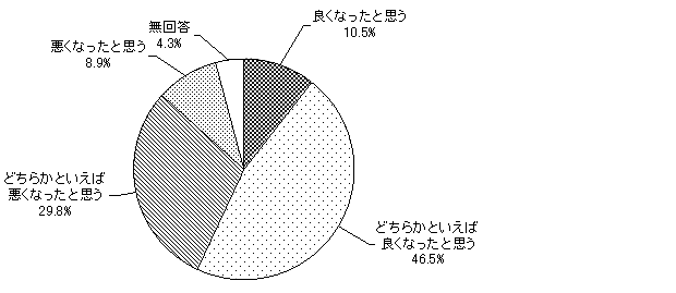 グラフ（近年における地域の景観）