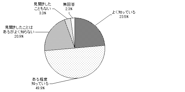 グラフ（クーリングオフ制度の認知度）