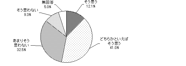 グラフ（行政サービスの視点における子育て環境）