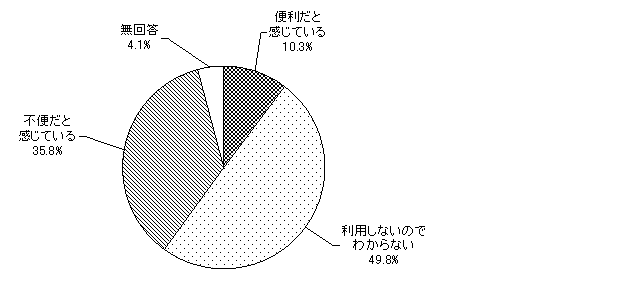 グラフ（公共交通機関の利便性）