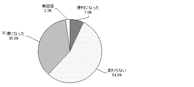 グラフ（以前との比較）