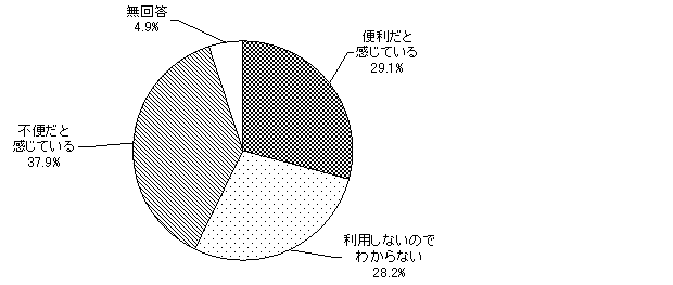 グラフ（県外への公共交通機関の利便性）