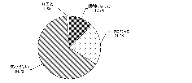 グラフ（以前との比較）