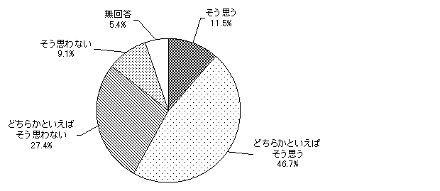 グラフ（子どもが心身ともに健康に育っているか）