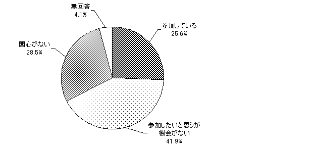 グラフ（ボランティア活動への参加）