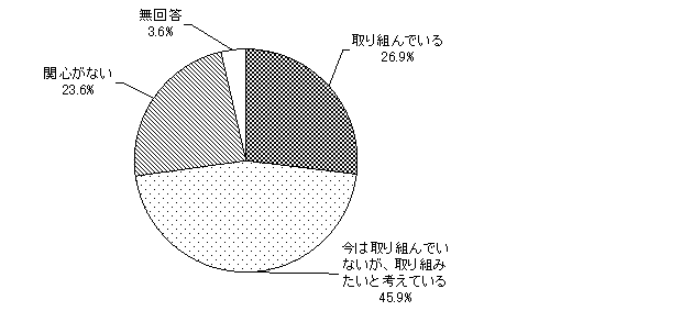 グラフ（趣味・教養に対する取り組み）