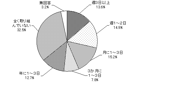 グラフ（運動・スポーツの日数）