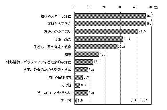 グラフ（喜び・生きがい）