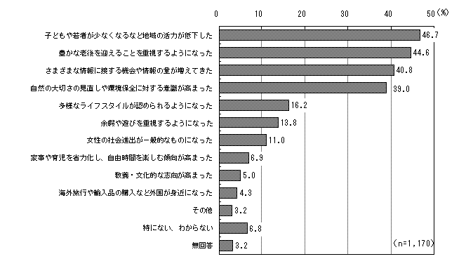 グラフ（社会変化の認識）