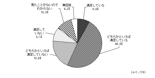 グラフ（広報活動に対する満足度）