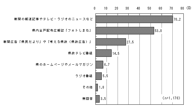 グラフ（情報取得源）