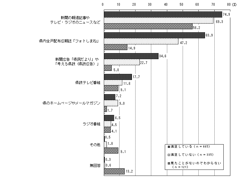 グラフ（満足度別）