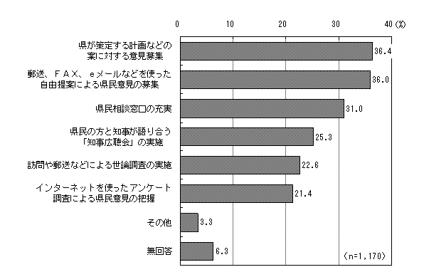 グラフ（意見等の県政への反映）